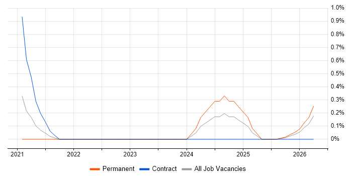 Senior Content Designer job vacancy trend in Devon