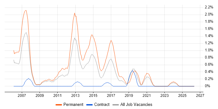 Senior C# Developer job vacancy trend in Devon