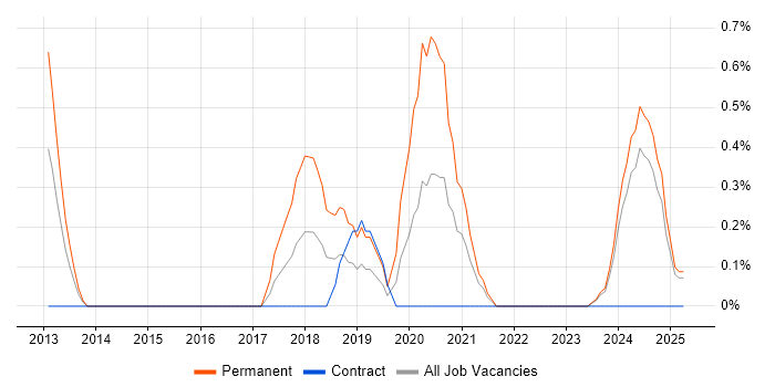 Job vacancy trend for Senior Data Analyst in Devon Job vacancy trend for Senior Data Analyst in Devon