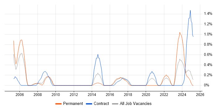 Job vacancy trend for Senior Data Warehouse Specialist in Devon Job vacancy trend for Senior Data Warehouse Specialist in Devon