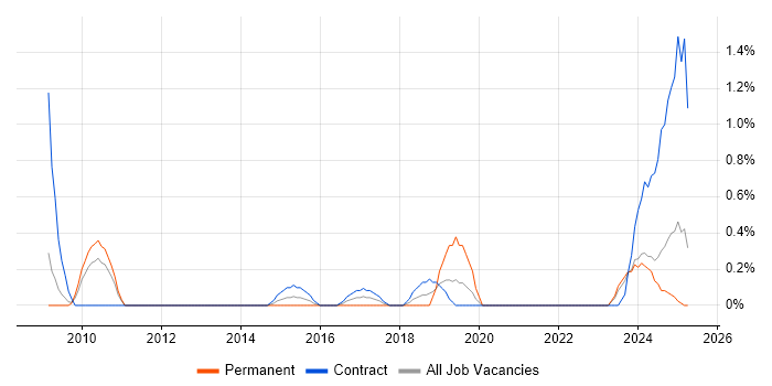 Job vacancy trend for Senior Delivery Manager in Devon Job vacancy trend for Senior Delivery Manager in Devon