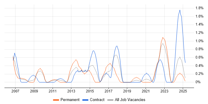 Job vacancy trend for Senior Designer in Devon Job vacancy trend for Senior Designer in Devon