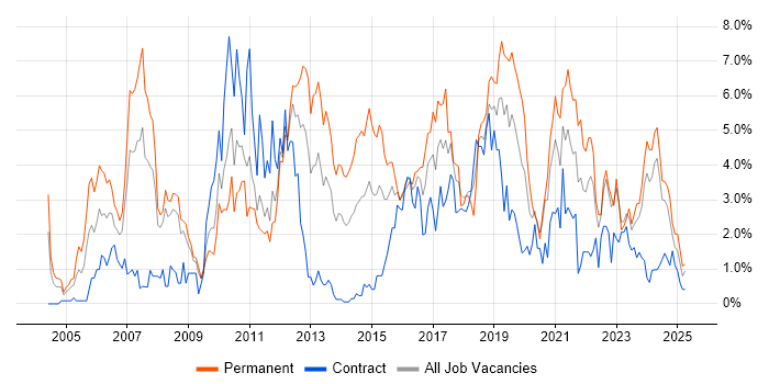 Job vacancy trend for Senior Developer in Devon Job vacancy trend for Senior Developer in Devon