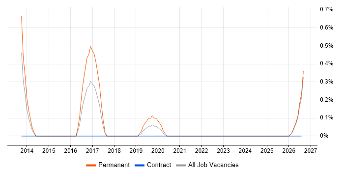 Senior Development Engineer job vacancy trend in Devon