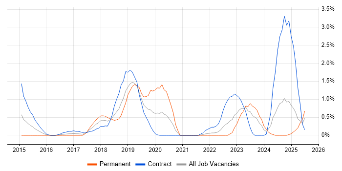 Job vacancy trend for Senior DevOps Engineer in Devon Job vacancy trend for Senior DevOps Engineer in Devon