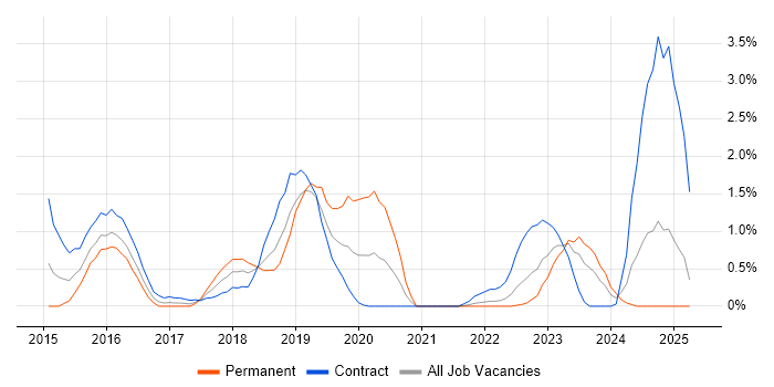 Job vacancy trend for Senior DevOps in Devon Job vacancy trend for Senior DevOps in Devon