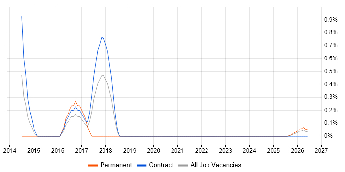 Senior Digital Designer job vacancy trend in Devon