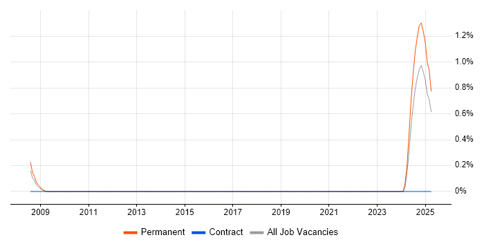 Job vacancy trend for Senior FPGA Engineer in Devon Job vacancy trend for Senior FPGA Engineer in Devon