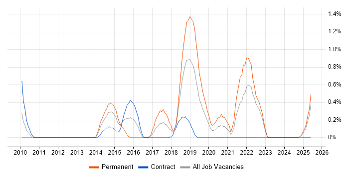 Job vacancy trend for Senior Front-End Developer in Devon Job vacancy trend for Senior Front-End Developer in Devon