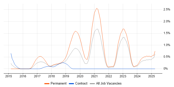 Job vacancy trend for Senior Full-Stack Developer in Devon Job vacancy trend for Senior Full-Stack Developer in Devon