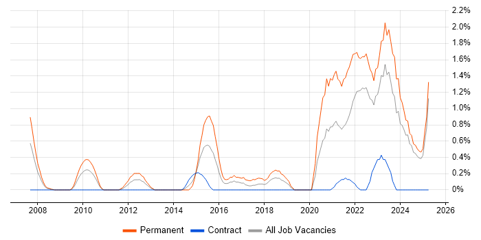 Job vacancy trend for Senior Infrastructure Engineer in Devon Job vacancy trend for Senior Infrastructure Engineer in Devon