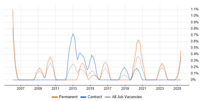 Job vacancy trend for Senior IT Manager in Devon Job vacancy trend for Senior IT Manager in Devon