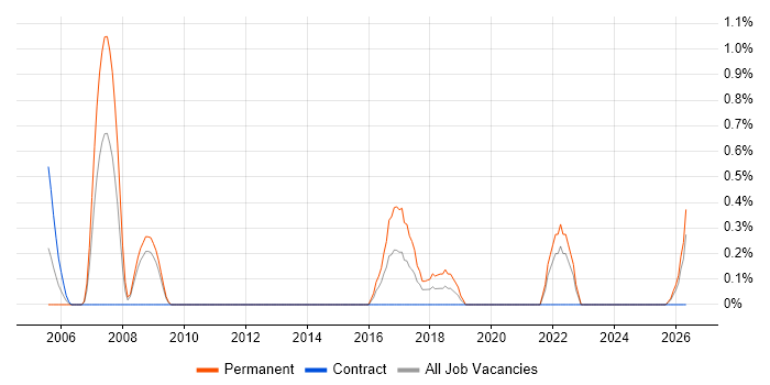 Senior Java Engineer job vacancy trend in Devon