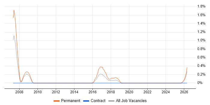 Senior Java Software Engineer job vacancy trend in Devon