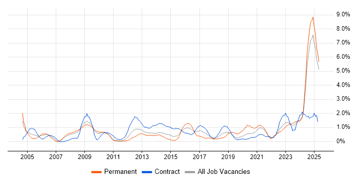 Job vacancy trend for Senior Manager in Devon Job vacancy trend for Senior Manager in Devon