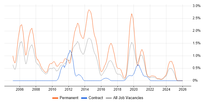 Senior .NET Developer job vacancy trend in Devon