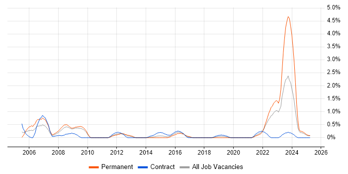 Job vacancy trend for Senior Network Engineer in Devon Job vacancy trend for Senior Network Engineer in Devon