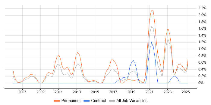 Job vacancy trend for Senior PHP Developer in Devon Job vacancy trend for Senior PHP Developer in Devon