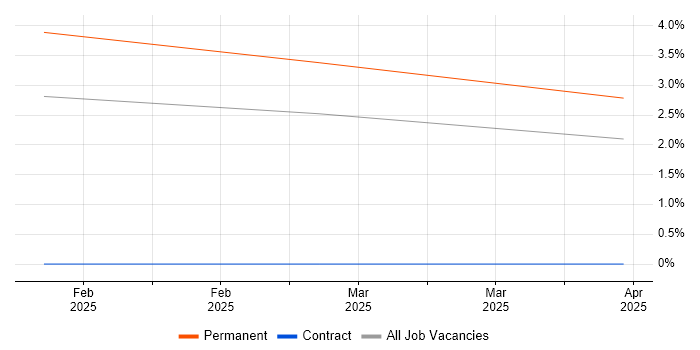 Job vacancy trend for Senior Project Leader in Devon