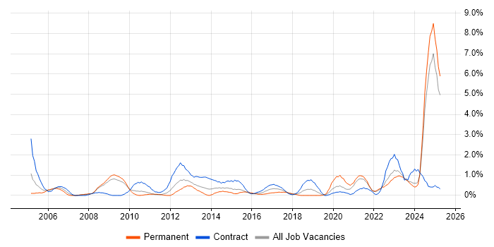 Job vacancy trend for Senior Project Manager in Devon