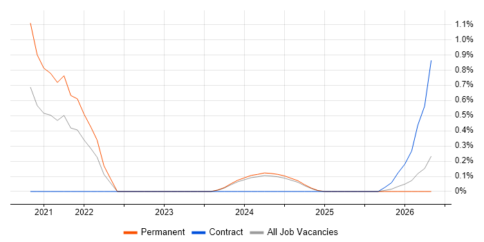 Senior React Developer job vacancy trend in Devon