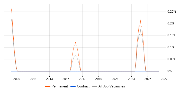 Senior Sales Executive job vacancy trend in Devon