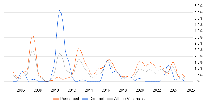 Job vacancy trend for Senior Software Developer in Devon Job vacancy trend for Senior Software Developer in Devon
