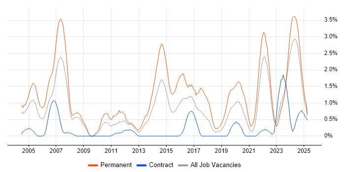 Job vacancy trend for Senior Software Engineer in Devon