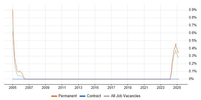 Job vacancy trend for Senior Technical Engineer in Devon Job vacancy trend for Senior Technical Engineer in Devon