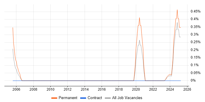 Job vacancy trend for Senior Technical Support in Devon Job vacancy trend for Senior Technical Support in Devon