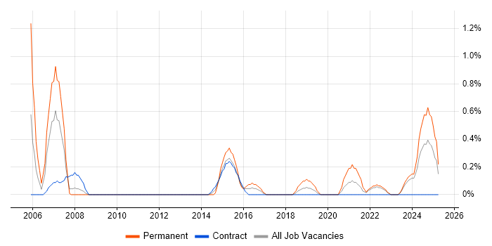 Job vacancy trend for Senior Technician in Devon Job vacancy trend for Senior Technician in Devon