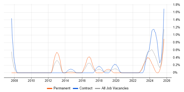 Job vacancy trend for Senior Test Engineer in Devon