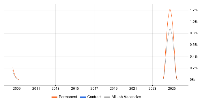 Senior VHDL Engineer job vacancy trend in Devon
