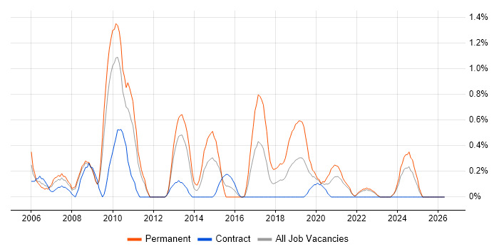 Senior Web Developer job vacancy trend in Devon