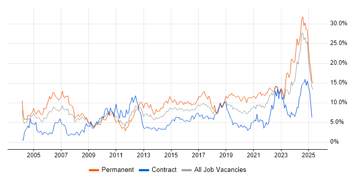 Job vacancy trend for Senior in Devon Job vacancy trend for Senior in Devon