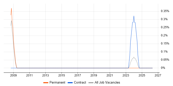 SEO Engineer job vacancy trend in Devon