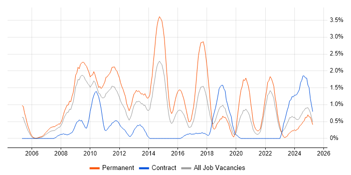 Job vacancy trend for SEO in Devon Job vacancy trend for SEO in Devon