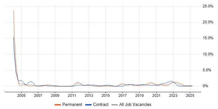 Job vacancy trend for Server Management in Devon