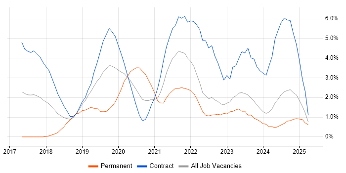 Job vacancy trend for Serverless in Devon Job vacancy trend for Serverless in Devon