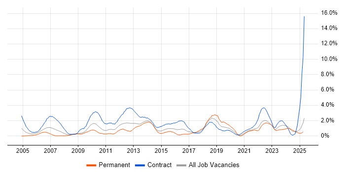 Job vacancy trend for Service Analyst in Devon Job vacancy trend for Service Analyst in Devon