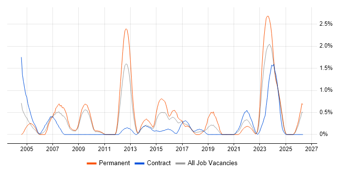 Service Delivery Manager job vacancy trend in Devon