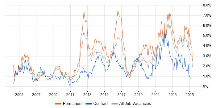 Job vacancy trend for Service Delivery in Devon Job vacancy trend for Service Delivery in Devon