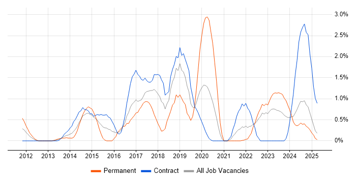 Job vacancy trend for Service Design in Devon