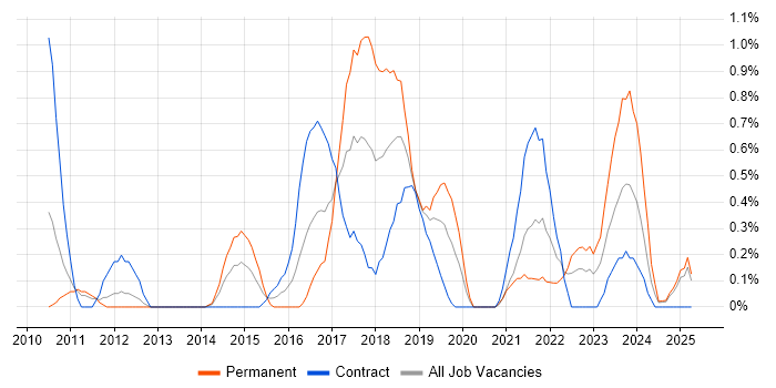 Job vacancy trend for Service Desk Engineer in Devon Job vacancy trend for Service Desk Engineer in Devon