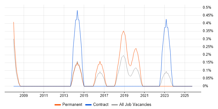 Service Desk Team Leader job vacancy trend in Devon