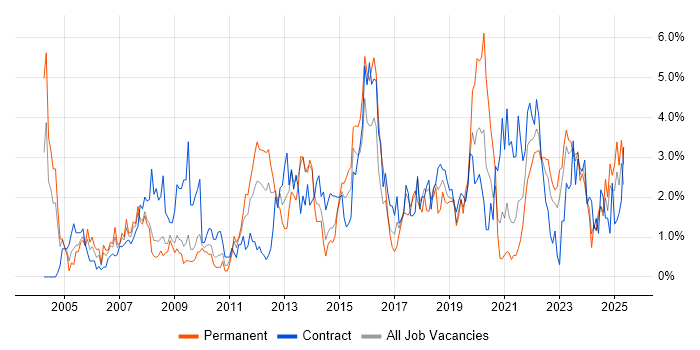 Job vacancy trend for Service Management in Devon Job vacancy trend for Service Management in Devon
