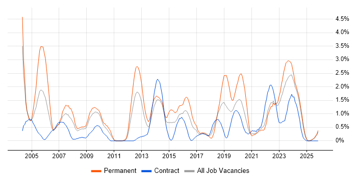 Service Manager job vacancy trend in Devon