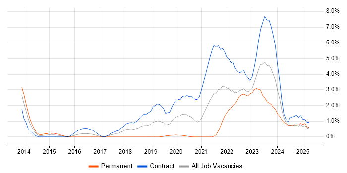 Job vacancy trend for ServiceNow in Devon Job vacancy trend for ServiceNow in Devon