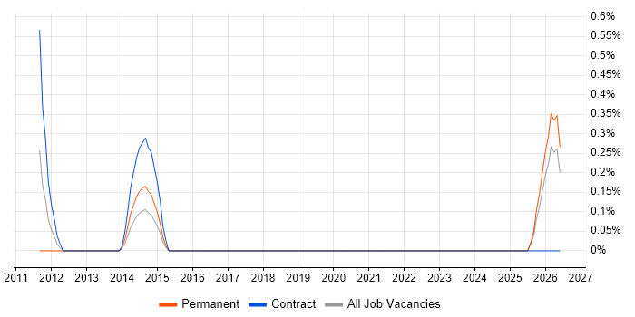 Services Director job vacancy trend in Devon