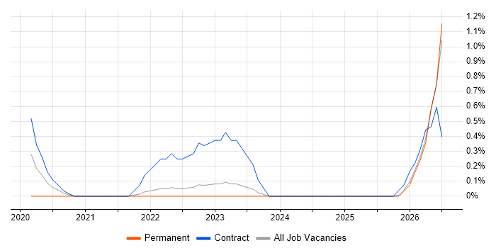 SFIA job vacancy trend in Devon